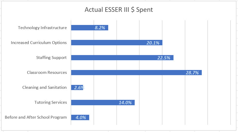 Actual ARP ESSER III Spend