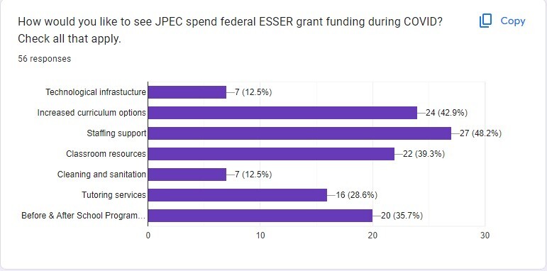 ARP ESSER III Community Survey Results 12.10.2021-01.10.2022