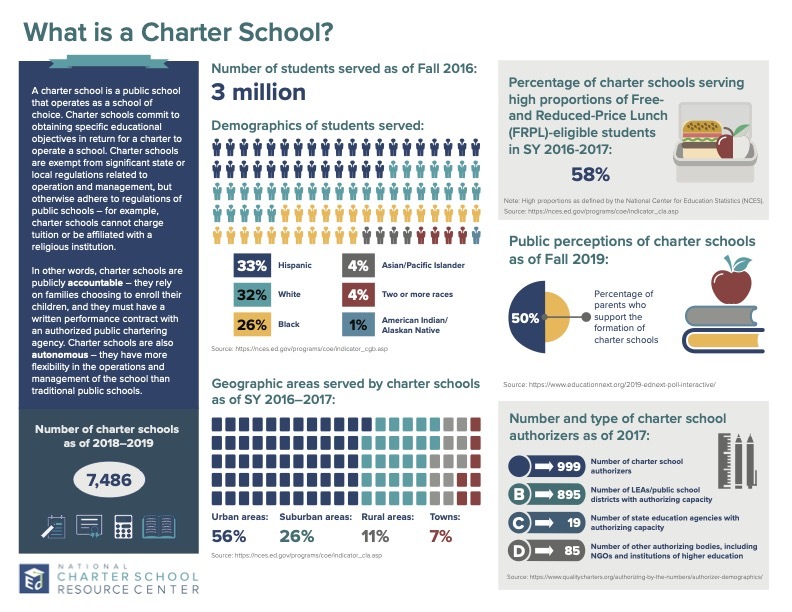 Guide to Charter Schools in Southern Michigan